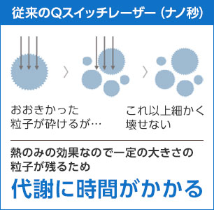 従来のQスイッチレーザー（ナノ秒）熱のみの効果なので一定の大きさ粒子が残るため、代謝に時間がかかる