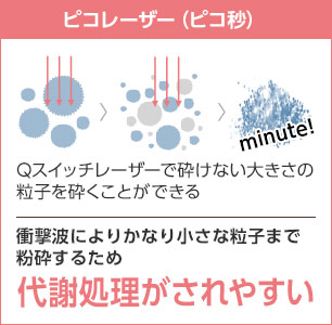 ピコレーザー（ピコ秒）衝撃波によりかなり小さな粒子まで破砕するため、代謝処理がされやすい